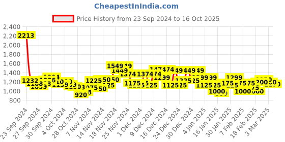 ajio.com pepe jeans Men Skinny Fit Joggers with Zipper Pockets pepe jeans Price History Graph from 23 Sep 2024 to 16 Oct 2025