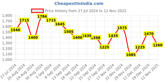 ajio.com pepe jeans Men Striped Regular Fit Shirt pepe jeans Price History Graph from 27 Jul 2024 to 12 Nov 2025