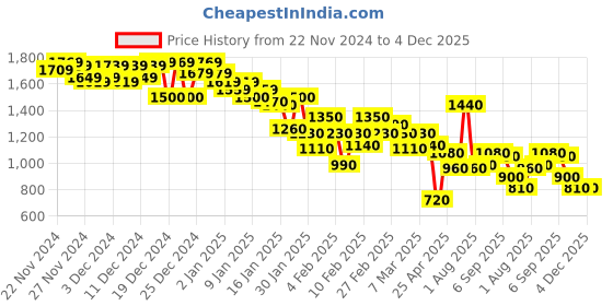 ajio.com pepe jeans Men Striped Regular Fit Sweatshirt pepe jeans Price History Graph from 22 Nov 2024 to 4 Dec 2025
