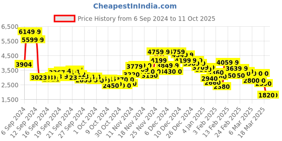 ajio.com pepe jeans Men Tie & Dye Print Kamachi Fit Jacket pepe jeans Price History Graph from 6 Sep 2024 to 11 Oct 2025