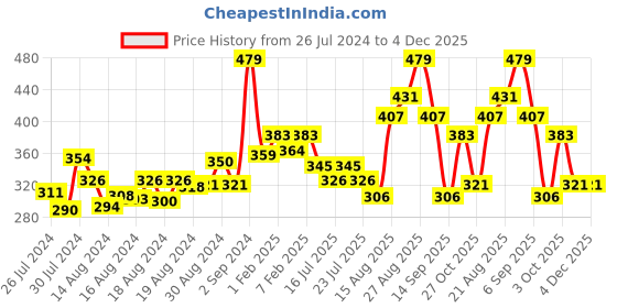 ajio.com pepe jeans Men Trunks with Elasticated Waistband pepe jeans Price History Graph from 26 Jul 2024 to 4 Dec 2025