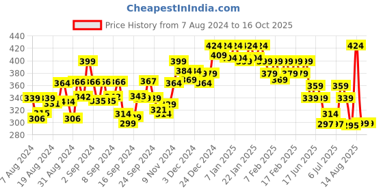 ajio.com pepe jeans Men Trunks with Elasticated Waistband pepe jeans Price History Graph from 7 Aug 2024 to 15 Oct 2025
