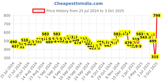 ajio.com pepe jeans Men Typographic Print Boxers with Elasticated Waistband pepe jeans Price History Graph from 25 Jul 2024 to 3 Oct 2025