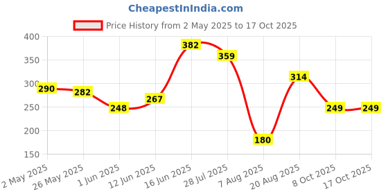 ajio.com pepe jeans Men Typographic Print Briefs with Elasticated Waist pepe jeans Price History Graph from 2 May 2025 to 16 Oct 2025