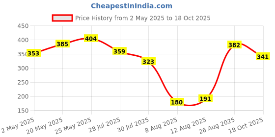 ajio.com pepe jeans Men Typographic Print Briefs with Elasticated Waist pepe jeans Price History Graph from 2 May 2025 to 18 Oct 2025