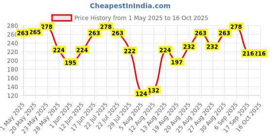 ajio.com pepe jeans Men Typographic Print Briefs with Elasticated Waist pepe jeans Price History Graph from 1 May 2025 to 16 Oct 2025