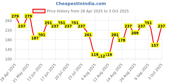 ajio.com pepe jeans Men Typographic Print Briefs with Elasticated Waist pepe jeans Price History Graph from 28 Apr 2025 to 3 Oct 2025