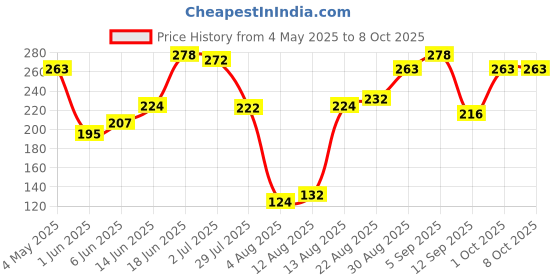 ajio.com pepe jeans Men Typographic Print Briefs with Elasticated Waist pepe jeans Price History Graph from 4 May 2025 to 7 Oct 2025