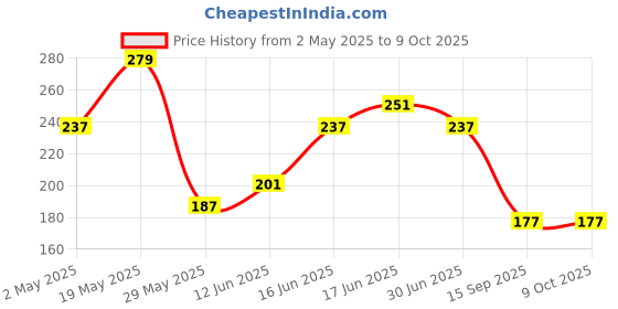 ajio.com pepe jeans Men Typographic Print Briefs with Elasticated Waist pepe jeans Price History Graph from 2 May 2025 to 8 Oct 2025