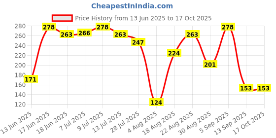 ajio.com pepe jeans Men Typographic Print Briefs with Elasticated Waist pepe jeans Price History Graph from 13 Jun 2025 to 16 Oct 2025