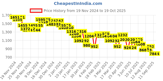 ajio.com pepe jeans Men Typographic Print Regular Fit Crew-Neck Sweatshirt pepe jeans Price History Graph from 19 Nov 2024 to 17 Oct 2025