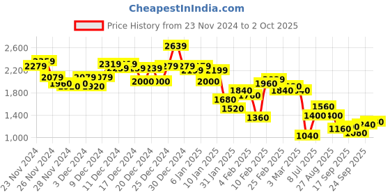 ajio.com pepe jeans Men Typographic Print Regular Fit Hoodie pepe jeans Price History Graph from 23 Nov 2024 to 2 Oct 2025