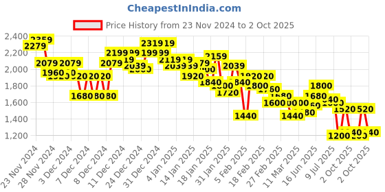ajio.com pepe jeans Men Typographic Print Regular Fit Hoodie pepe jeans Price History Graph from 23 Nov 2024 to 2 Oct 2025