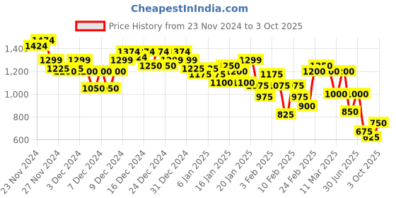 ajio.com pepe jeans Men Typographic Print Regular Fit Sweatshirt pepe jeans Price History Graph from 23 Nov 2024 to 3 Oct 2025