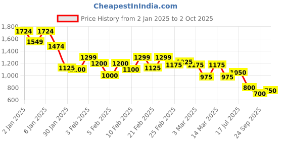 ajio.com pepe jeans Men Typographic Print Regular Fit Sweatshirt pepe jeans Price History Graph from 2 Jan 2025 to 2 Oct 2025