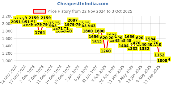 ajio.com pepe jeans Men Typographic Print Regular Fit Zip-Front Hoodie pepe jeans Price History Graph from 22 Nov 2024 to 3 Oct 2025