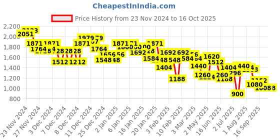 ajio.com pepe jeans Men Typographic Print Regular Fit Zip-Front Hoodie pepe jeans Price History Graph from 23 Nov 2024 to 16 Oct 2025