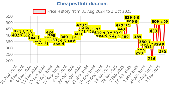 ajio.com pepe jeans Men Typographic Print Trunks with Elasticated Waist pepe jeans Price History Graph from 31 Aug 2024 to 3 Oct 2025