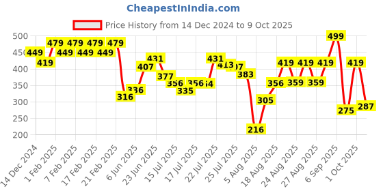 ajio.com pepe jeans Men Typographic Print Trunks with Elasticated Waist pepe jeans Price History Graph from 14 Dec 2024 to 9 Oct 2025
