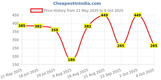 ajio.com pepe jeans Men Typographic Print Trunks with Elasticated Waistband  pepe jeans Price History Graph from 21 May 2025 to 8 Oct 2025