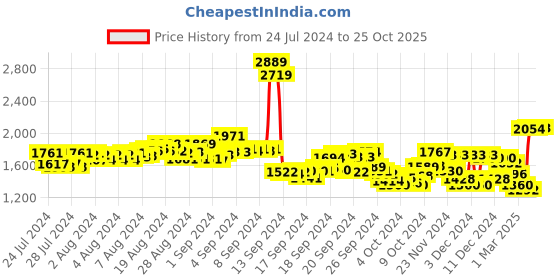 ajio.com pepe jeans Men Vapour Lightly Washed Slim Fit Jeans pepe jeans Price History Graph from 24 Jul 2024 to 25 Oct 2025