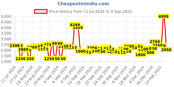 ajio.com pepe jeans Men Vapour Lightly Washed Tapered Fit Jeans pepe jeans Price History Graph from 11 Jul 2024 to 9 Sep 2025
