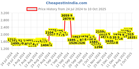 ajio.com pepe jeans Men Vapour Lightly Washed Tapered Fit Jeans pepe jeans Price History Graph from 24 Jul 2024 to 4 Oct 2025
