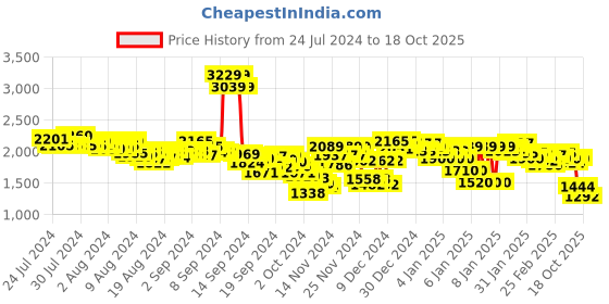 ajio.com pepe jeans Men Vapour Lightly Washed Tapered Fit Jeans pepe jeans Price History Graph from 24 Jul 2024 to 18 Oct 2025
