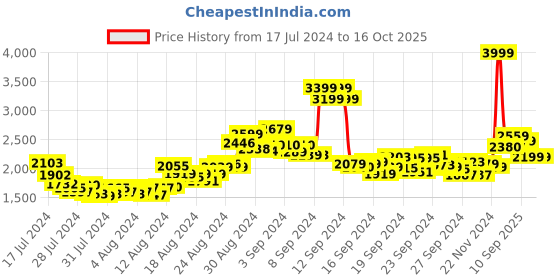 ajio.com pepe jeans Men Vapour Slim Fit Distressed Jeans pepe jeans Price History Graph from 17 Jul 2024 to 16 Oct 2025