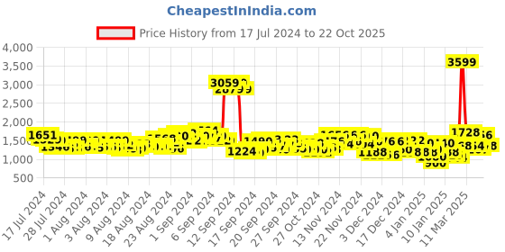 ajio.com pepe jeans Men Vapour Slim Fit Jeans pepe jeans Price History Graph from 17 Jul 2024 to 22 Oct 2025