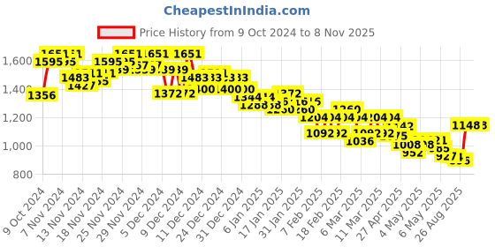 ajio.com pepe jeans Men Wagner Placement Print Joggers pepe jeans Price History Graph from 9 Oct 2024 to 7 Nov 2025