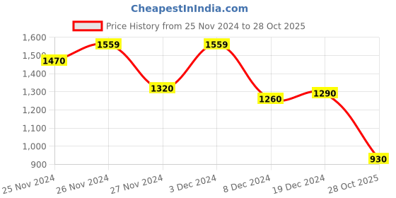 ajio.com pepe jeans Men Zorn Regular Fit Shirt pepe jeans Price History Graph from 25 Nov 2024 to 28 Oct 2025