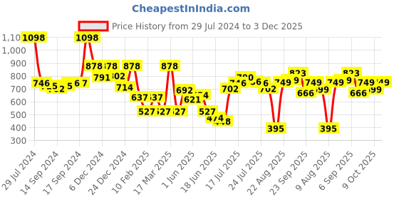 ajio.com pepe jeans Micro Print Boxers pepe jeans Price History Graph from 29 Jul 2024 to 3 Dec 2025