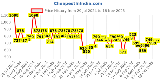 ajio.com pepe jeans Micro Print Boxers pepe jeans Price History Graph from 29 Jul 2024 to 16 Nov 2025
