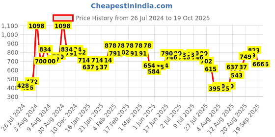 ajio.com pepe jeans Micro Print Boxers pepe jeans Price History Graph from 26 Jul 2024 to 19 Oct 2025