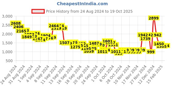 ajio.com pepe jeans Mid-Rise Enzyme-Washed Jeans pepe jeans Price History Graph from 24 Aug 2024 to 19 Oct 2025