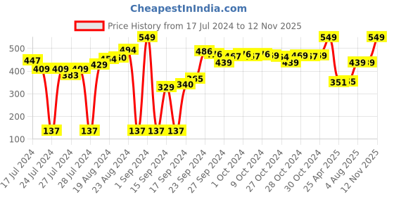 ajio.com pepe jeans Mid-Rise Trunks with Elasticated Waistband pepe jeans Price History Graph from 17 Jul 2024 to 12 Nov 2025