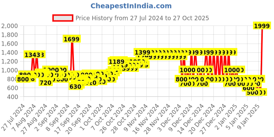 ajio.com pepe jeans Mid-Wash Denim Shirt with Flap pockets pepe jeans Price History Graph from 27 Jul 2024 to 27 Oct 2025