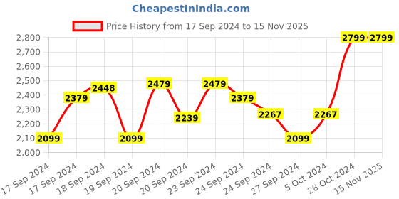 ajio.com pepe jeans Mid-Wash Jeans with Brand Embroidery pepe jeans Price History Graph from 17 Sep 2024 to 15 Nov 2025