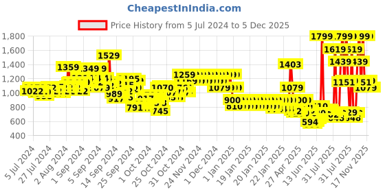 ajio.com pepe jeans Mid-Washed Printed Shorts pepe jeans Price History Graph from 5 Jul 2024 to 5 Dec 2025
