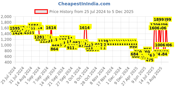 ajio.com pepe jeans Mingo Regular Fit Shirt pepe jeans Price History Graph from 25 Jul 2024 to 5 Dec 2025
