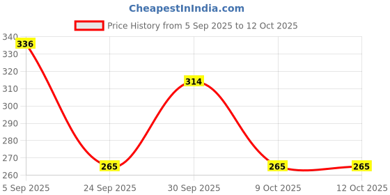 ajio.com pepe jeans Modal Blend Regular Trunks pepe jeans Price History Graph from 5 Sep 2025 to 9 Oct 2025