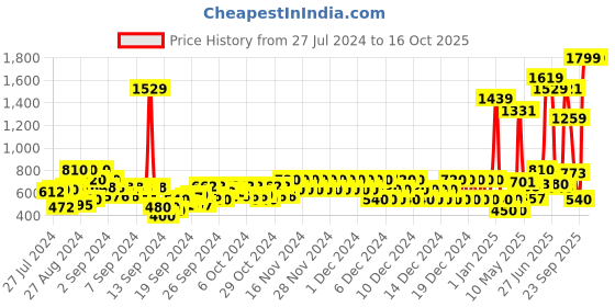 ajio.com pepe jeans Nick JR All-Over Print Polo T-Shirt pepe jeans Price History Graph from 27 Jul 2024 to 4 Oct 2025