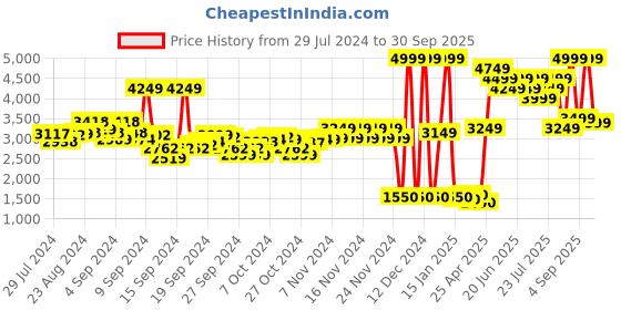 ajio.com pepe jeans Noraa Trucker Jacket with Flap Pockets pepe jeans Price History Graph from 29 Jul 2024 to 30 Sep 2025