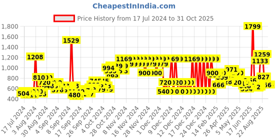 ajio.com pepe jeans Nyman JR Yarn Dyed Twill Checked Shirt pepe jeans Price History Graph from 17 Jul 2024 to 31 Oct 2025
