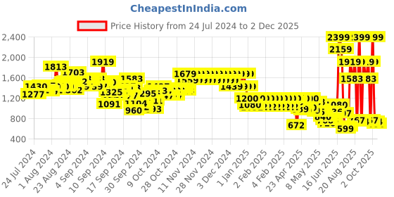 ajio.com pepe jeans Ombre-Dyed Flared Jeans pepe jeans Price History Graph from 24 Jul 2024 to 2 Dec 2025
