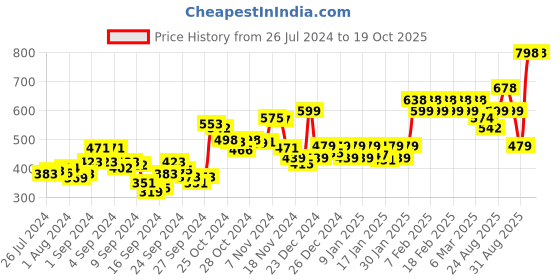 ajio.com pepe jeans Pack of 2 Briefs with Elasticated Waist pepe jeans Price History Graph from 26 Jul 2024 to 18 Oct 2025