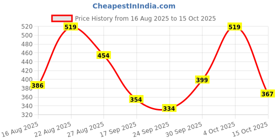 ajio.com pepe jeans Pack of 2 Cotton Regular Trunks pepe jeans Price History Graph from 16 Aug 2025 to 15 Oct 2025