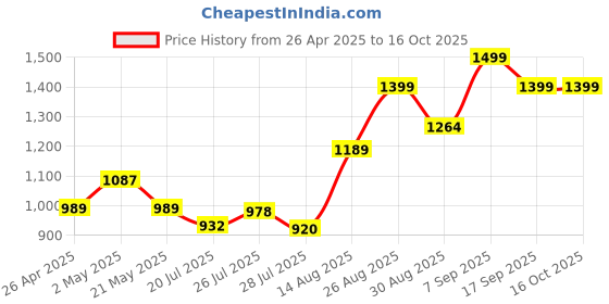 ajio.com pepe jeans Pack of 2 Heathered Straight Track Pants pepe jeans Price History Graph from 26 Apr 2025 to 15 Oct 2025