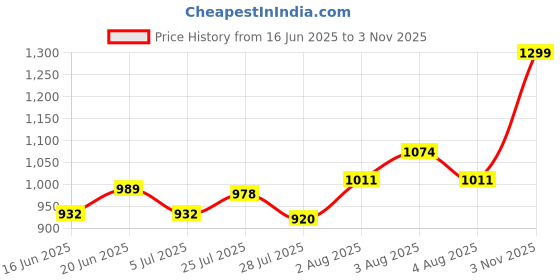 ajio.com pepe jeans Pack of 2 Heathered Track Pants pepe jeans Price History Graph from 16 Jun 2025 to 3 Nov 2025